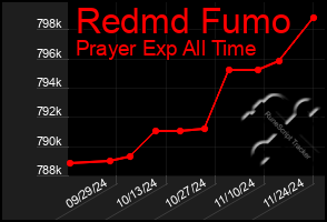 Total Graph of Redmd Fumo