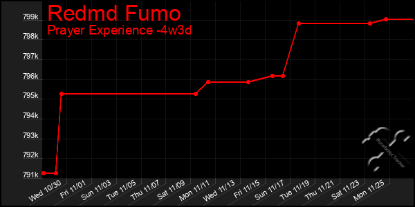 Last 31 Days Graph of Redmd Fumo