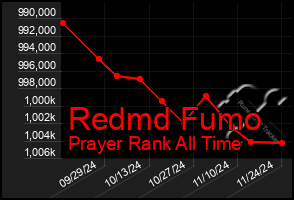 Total Graph of Redmd Fumo