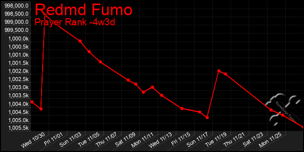 Last 31 Days Graph of Redmd Fumo