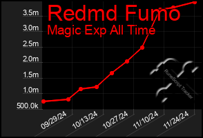 Total Graph of Redmd Fumo