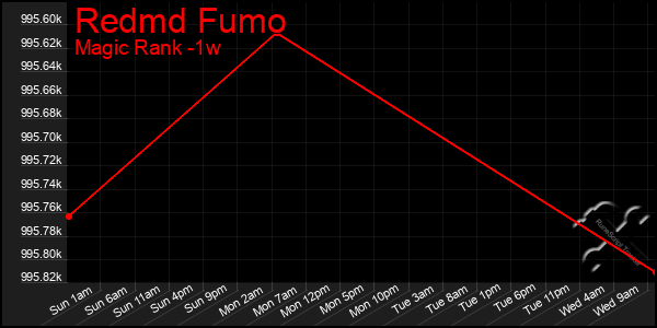 Last 7 Days Graph of Redmd Fumo