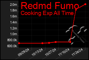 Total Graph of Redmd Fumo