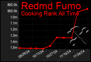 Total Graph of Redmd Fumo