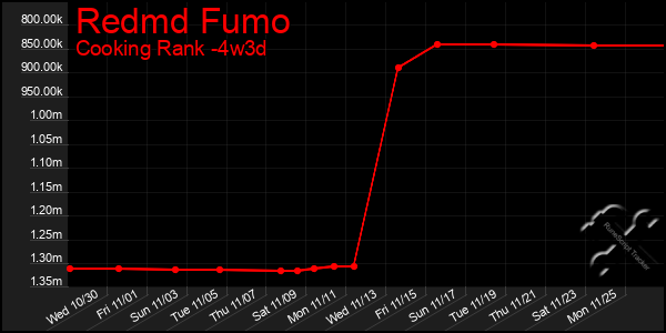 Last 31 Days Graph of Redmd Fumo