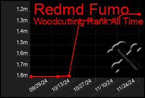 Total Graph of Redmd Fumo