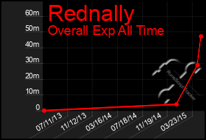 Total Graph of Rednally