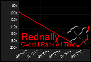 Total Graph of Rednally