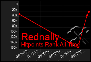 Total Graph of Rednally