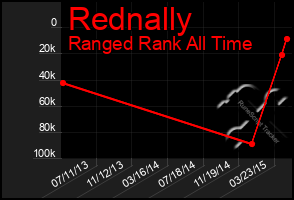 Total Graph of Rednally