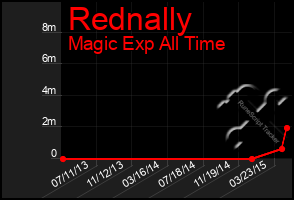 Total Graph of Rednally