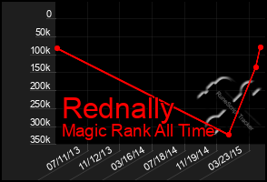 Total Graph of Rednally