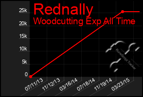 Total Graph of Rednally