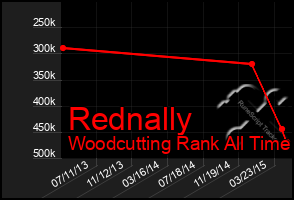 Total Graph of Rednally