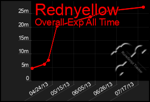 Total Graph of Rednyellow