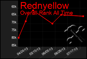 Total Graph of Rednyellow