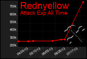 Total Graph of Rednyellow