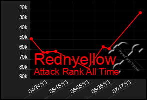 Total Graph of Rednyellow