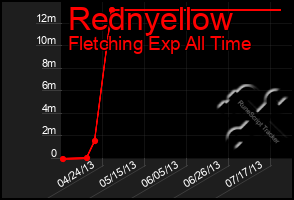 Total Graph of Rednyellow