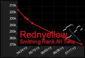 Total Graph of Rednyellow