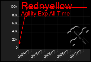 Total Graph of Rednyellow