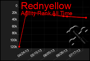 Total Graph of Rednyellow