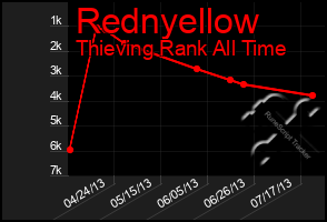 Total Graph of Rednyellow