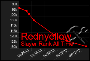 Total Graph of Rednyellow