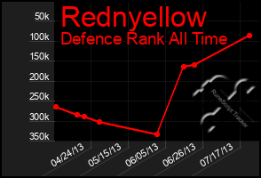 Total Graph of Rednyellow