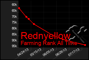 Total Graph of Rednyellow