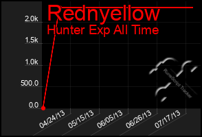 Total Graph of Rednyellow