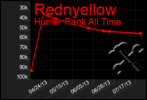 Total Graph of Rednyellow