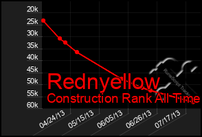 Total Graph of Rednyellow