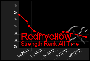 Total Graph of Rednyellow