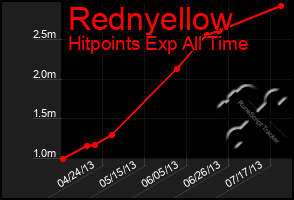 Total Graph of Rednyellow