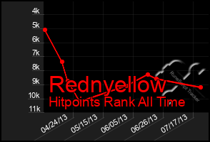 Total Graph of Rednyellow