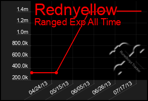 Total Graph of Rednyellow