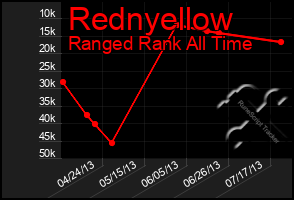 Total Graph of Rednyellow