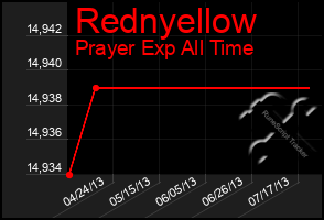 Total Graph of Rednyellow