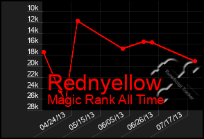 Total Graph of Rednyellow