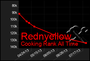 Total Graph of Rednyellow