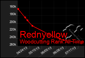 Total Graph of Rednyellow