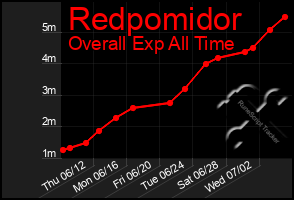 Total Graph of Redpomidor