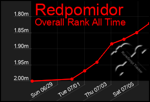 Total Graph of Redpomidor