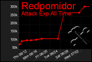 Total Graph of Redpomidor