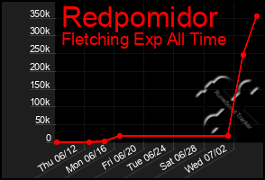 Total Graph of Redpomidor