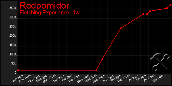 Last 7 Days Graph of Redpomidor