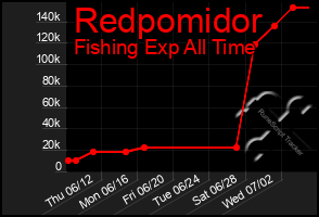 Total Graph of Redpomidor