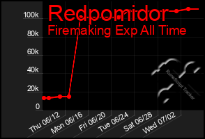 Total Graph of Redpomidor