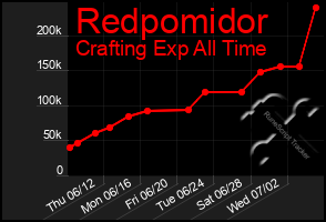Total Graph of Redpomidor